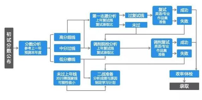 工業(yè)設(shè)計(jì)專(zhuān)業(yè)初試成績(jī)出來(lái)了請(qǐng)看看這篇文章
