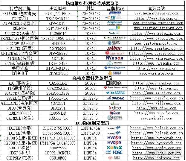 紅外額溫槍、耳溫槍、體溫計設計完整方案