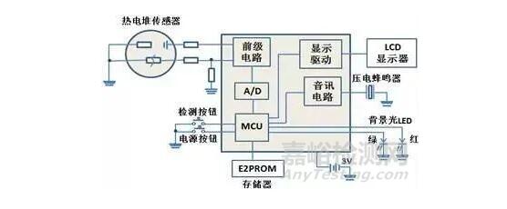 紅外額溫槍、耳溫槍、體溫計設計完整方案